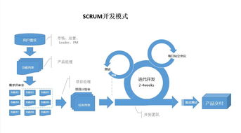 互聯(lián)網(wǎng)產(chǎn)品都在使用 敏捷開發(fā) 模式,它的具體流程是什么樣的